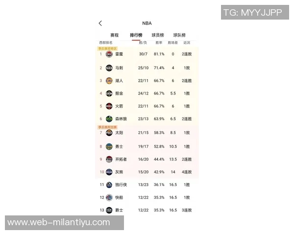 官方最新战力榜揭晓雷霆掘金稳居前二火箭强势上升至第三湖人第六快船大幅下滑