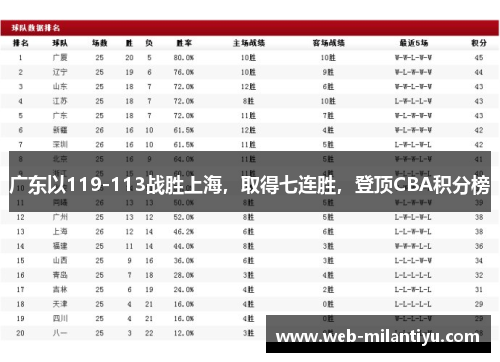 广东以119-113战胜上海，取得七连胜，登顶CBA积分榜